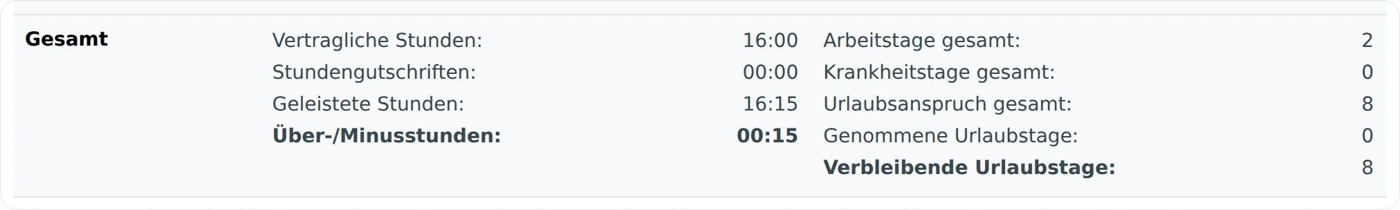 Kumulierter Verlauf des Arbeitszeitkontos